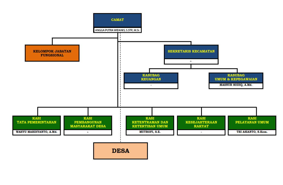 STRUKTUR ORGANISASI KECAMATAN GODONG 001